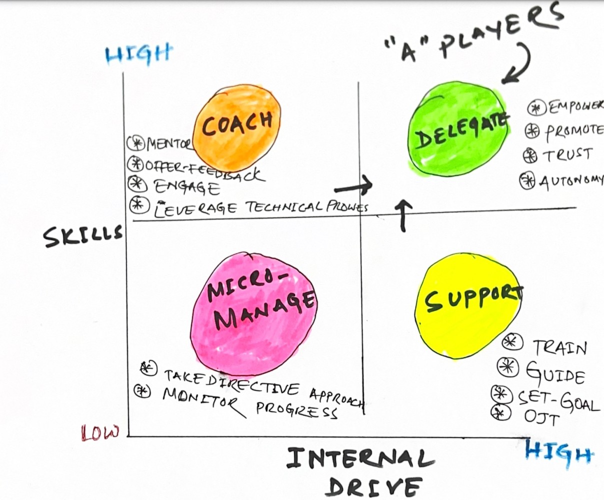People Development Strategy for Leaders People Development Strategy matrix showing four approaches: Micro-Manage (low skills, low drive), Support (high drive, low skills), Coach (high skills, low drive), and Delegate for 'A' Players (high skills, high drive).